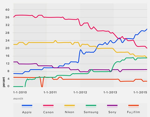 誰才是收購相機首選?iPhone 超越 Canon、Galaxy S4 擊敗 Nikon! - 第3張圖 Flickr 用戶最愛拍照裝置的變化趨勢圖(圖/petapixel)|青蘋果3C專業收購相機專賣店